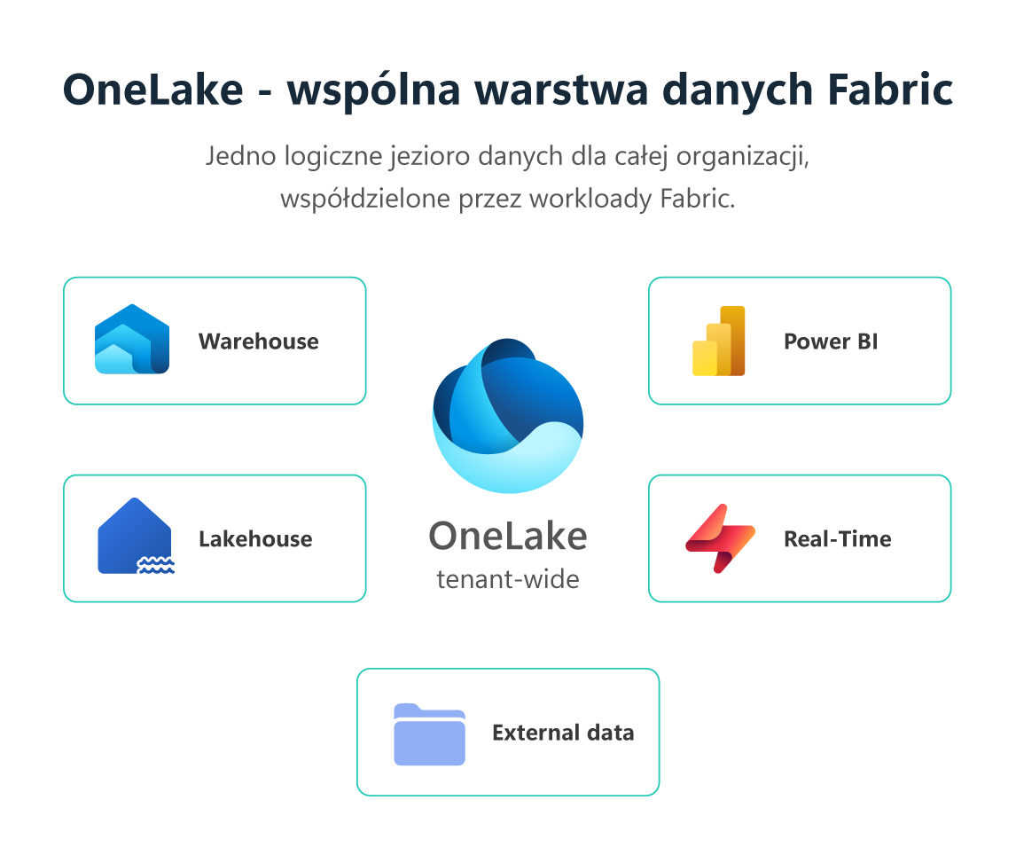 OneLake jako wspólny logiczny data lake dla Microsoft Fabric